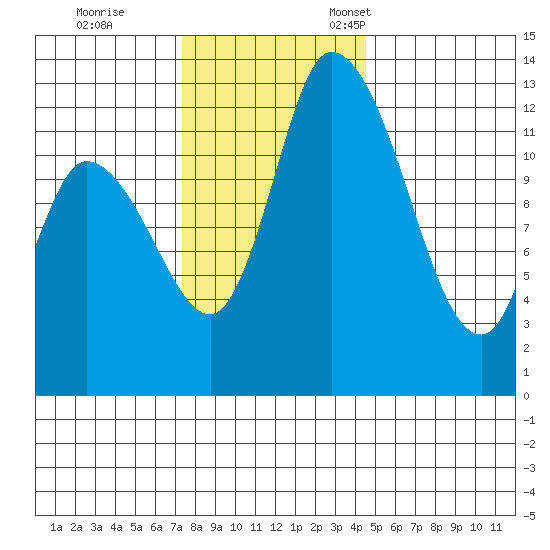 Shelton tide chart for Saturday, November 19, 2022