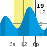 Shelton tide chart for Saturday, November 19, 2022