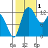 Shelton tide chart for Tuesday, November 1, 2022