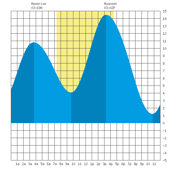 Shelton tide chart for Sunday, November 20, 2022