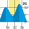 Shelton tide chart for Monday, November 21, 2022