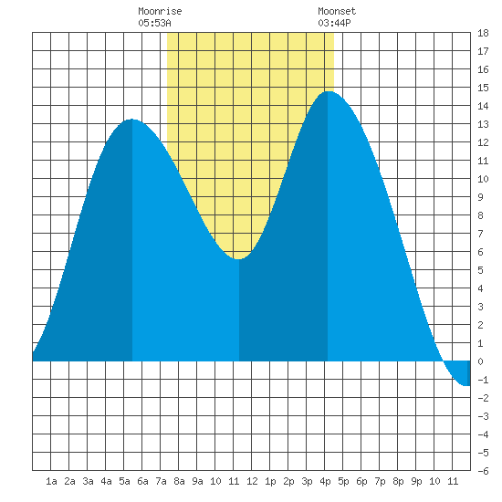 Shelton tide chart for Tuesday, November 22, 2022