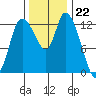 Shelton tide chart for Tuesday, November 22, 2022