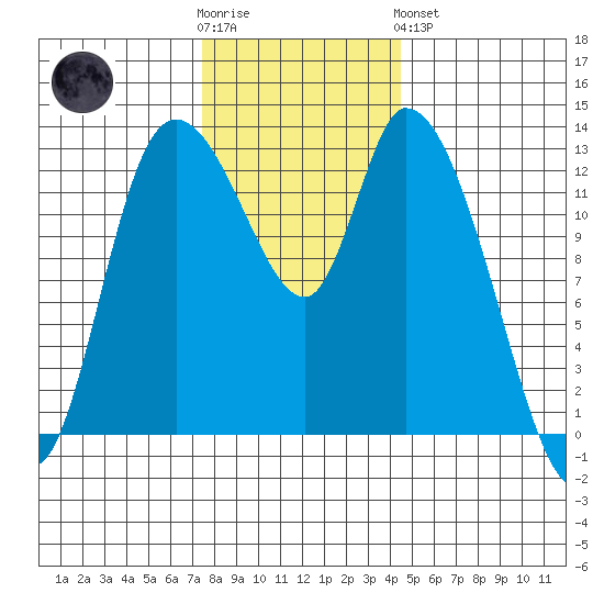 Shelton tide chart for Wednesday, November 23, 2022