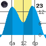 Shelton tide chart for Wednesday, November 23, 2022