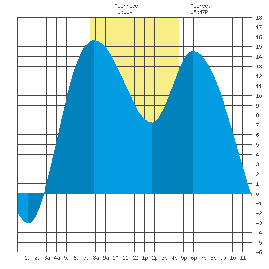 Shelton tide chart for Friday, November 25, 2022