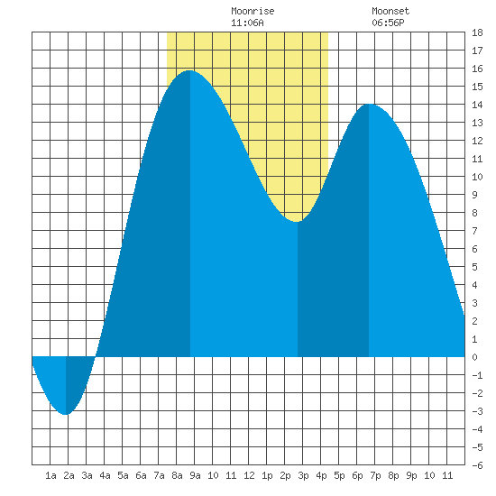 Shelton tide chart for Saturday, November 26, 2022