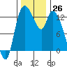 Shelton tide chart for Saturday, November 26, 2022