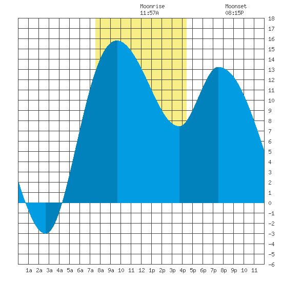 Shelton tide chart for Sunday, November 27, 2022