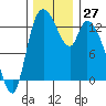 Shelton tide chart for Sunday, November 27, 2022