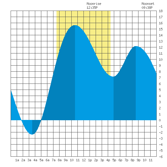 Shelton tide chart for Monday, November 28, 2022