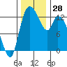 Shelton tide chart for Monday, November 28, 2022