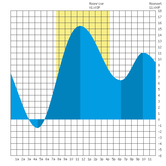 Shelton tide chart for Tuesday, November 29, 2022