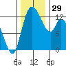 Shelton tide chart for Tuesday, November 29, 2022
