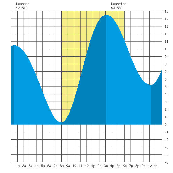 Shelton tide chart for Wednesday, November 2, 2022