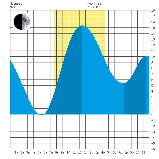 Shelton tide chart for Wednesday, November 30, 2022