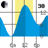 Shelton tide chart for Wednesday, November 30, 2022