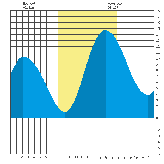 Shelton tide chart for Thursday, November 3, 2022