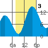 Shelton tide chart for Thursday, November 3, 2022