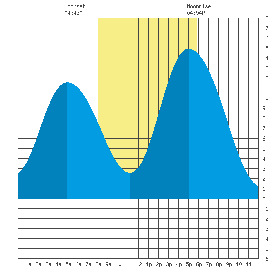 Shelton tide chart for Saturday, November 5, 2022