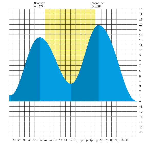 Shelton tide chart for Sunday, November 6, 2022