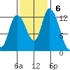 Shelton tide chart for Sunday, November 6, 2022