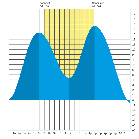 Shelton tide chart for Monday, November 7, 2022