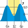 Shelton tide chart for Monday, November 7, 2022