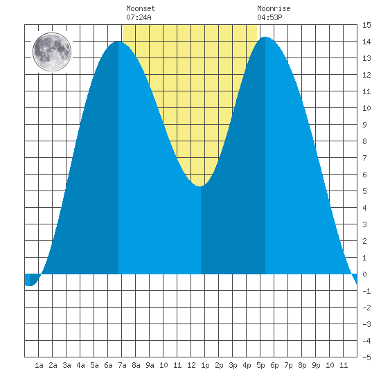 Shelton tide chart for Tuesday, November 8, 2022