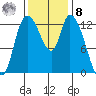 Shelton tide chart for Tuesday, November 8, 2022