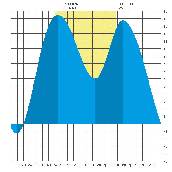 Shelton tide chart for Wednesday, November 9, 2022
