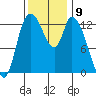 Shelton tide chart for Wednesday, November 9, 2022