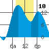 Shelton tide chart for Saturday, December 10, 2022