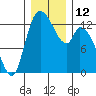 Shelton tide chart for Monday, December 12, 2022