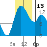 Shelton tide chart for Tuesday, December 13, 2022