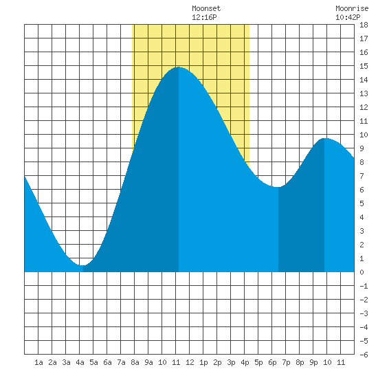 Shelton tide chart for Wednesday, December 14, 2022