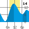 Shelton tide chart for Wednesday, December 14, 2022