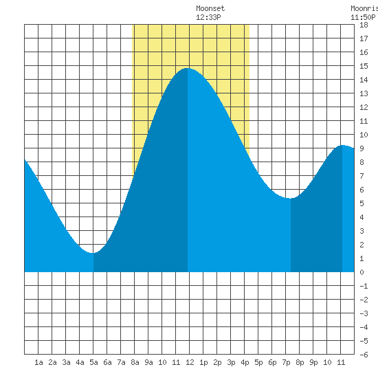Shelton tide chart for Thursday, December 15, 2022