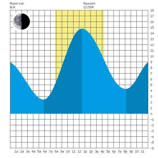 Shelton tide chart for Friday, December 16, 2022