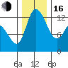 Shelton tide chart for Friday, December 16, 2022