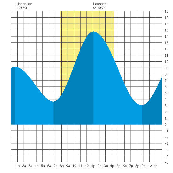 Shelton tide chart for Saturday, December 17, 2022