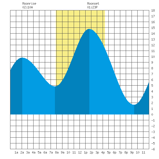 Shelton tide chart for Sunday, December 18, 2022