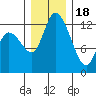 Shelton tide chart for Sunday, December 18, 2022