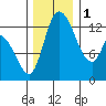 Shelton tide chart for Thursday, December 1, 2022