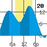 Shelton tide chart for Tuesday, December 20, 2022