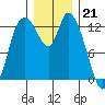 Shelton tide chart for Wednesday, December 21, 2022