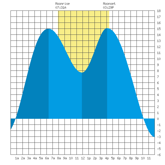 Shelton tide chart for Thursday, December 22, 2022