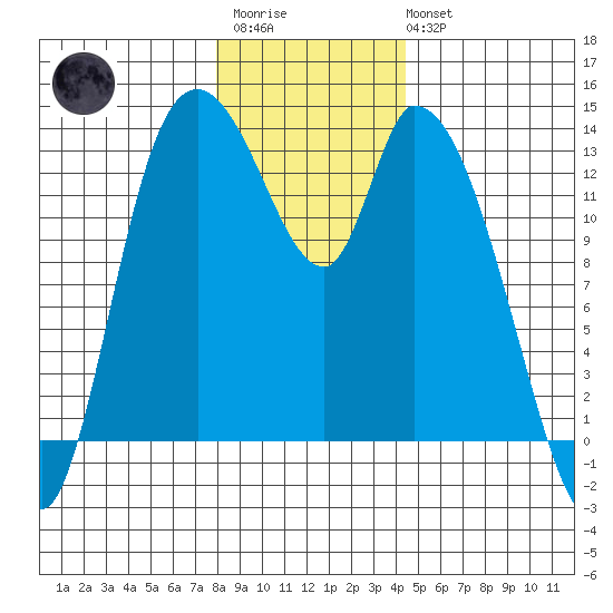 Shelton tide chart for Friday, December 23, 2022