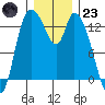 Shelton tide chart for Friday, December 23, 2022