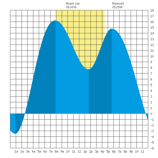 Shelton tide chart for Saturday, December 24, 2022